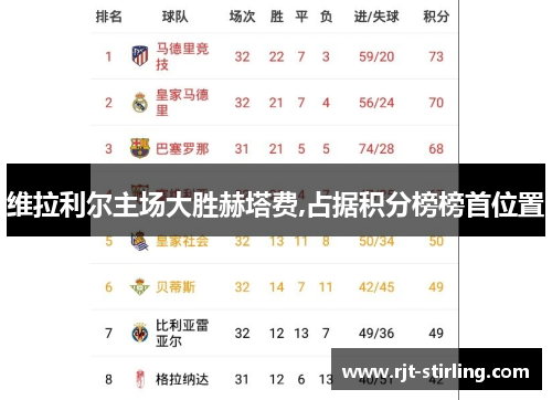 维拉利尔主场大胜赫塔费,占据积分榜榜首位置